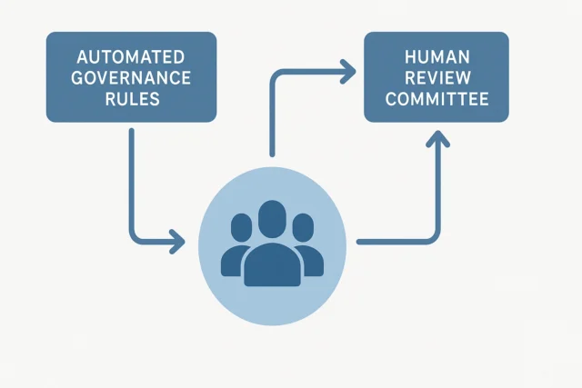 AI governance in MLOps with hybrid human-machine decision paths for compliance and ethics.