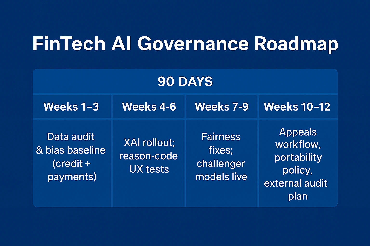 FinTech AI governance roadmap with milestones.