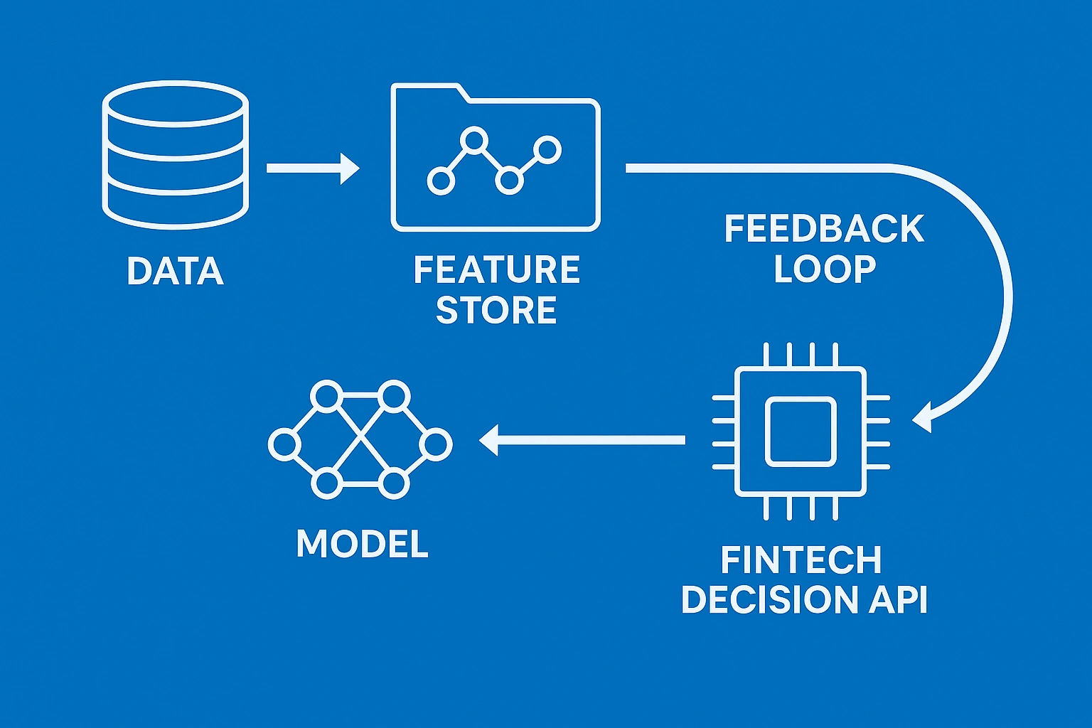 Real-time FinTech decision pipeline diagram.
