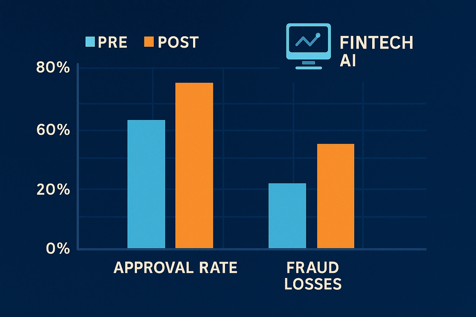 Bar chart showing higher approvals and lower fraud after AI deployment in FinTech.