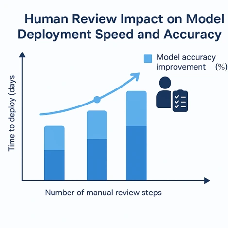 Human review impact on model