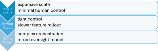 How Cloud Models Shape Oversight and Automation