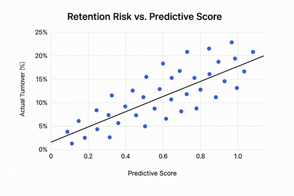 Chart comparing retention, engagement, and cost metrics before and after implementing HR analysis.