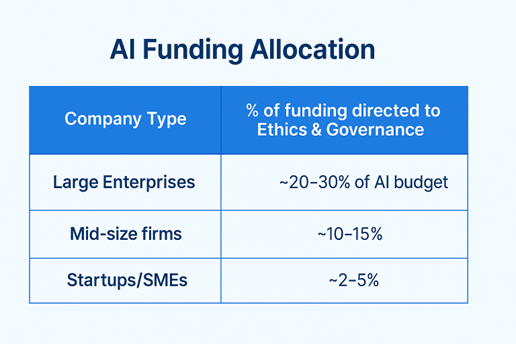 AI funding allocation