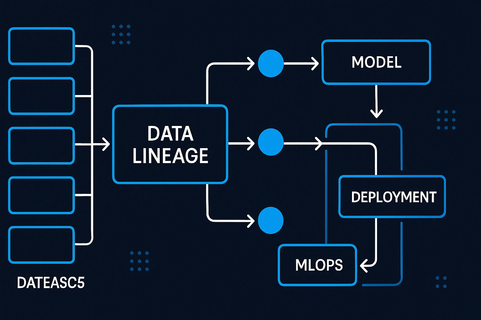 Data Lineage Tools in MLOps Increasing Transparency or Adding Operational Overhead