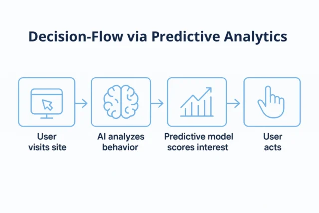 Decision Flow via Predictive Analytics 