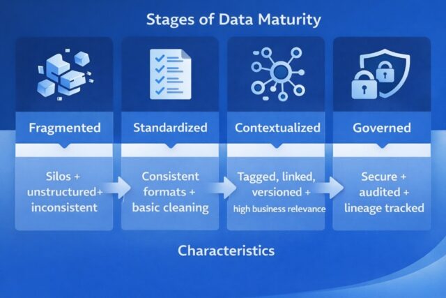 Enterprise Data Maturity for AI