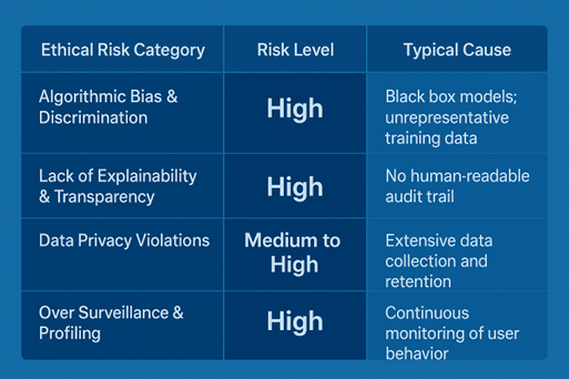 Ethicak risk indicators in AI compliance platforms