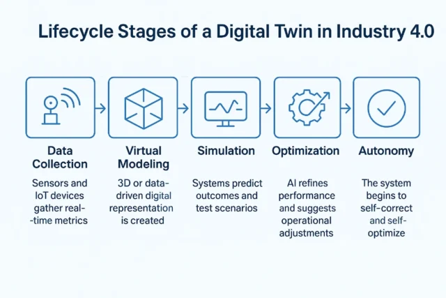 Lifecycle Stages of a Digital Twin in Industry 4.0