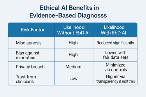 Risk vs Reward in Medical AI under Responsible AI