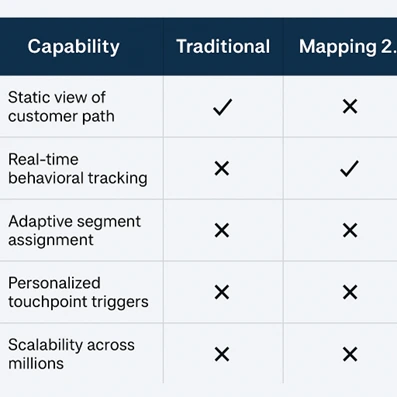 Traditional vs Journey Mapping 2.0 Capabilities