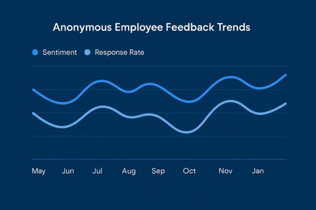 anonymous employee feedback trends