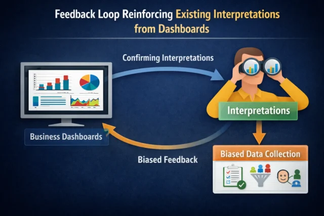Market research feedback loop diagram showing reinforcement of biased interpretations