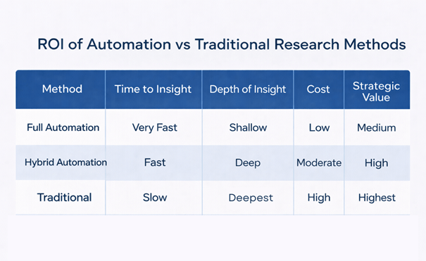 Roi of automation vs traditional research Methods