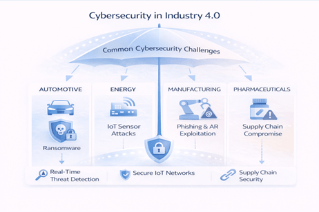 cybersecurity in industry