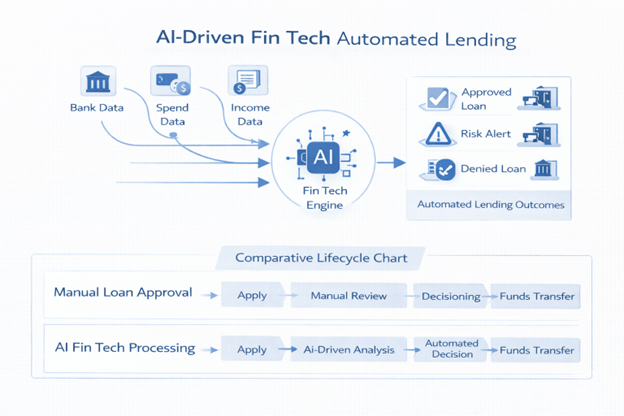 AI DRIVEN FINTECH AUTOMATED LENDING
