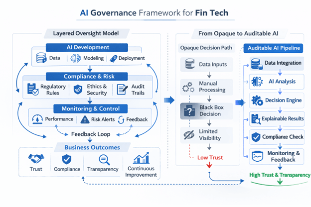 AI Governance Framework for fin tech