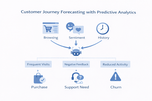 Customer Journey Forecasting with Predictive Analytics