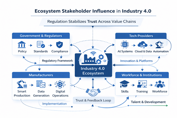 Stakeholder influence map displaying relationships among governments, tech providers, manufacturers, and workforce institutions within Industry 4.0 ecosystems.