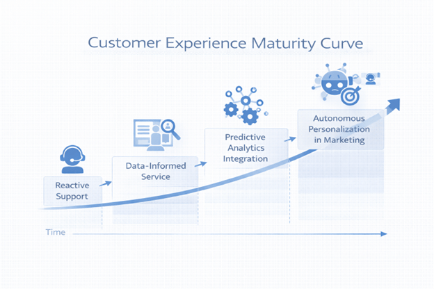 AI-driven customer experience dashboard in predictive analytics world