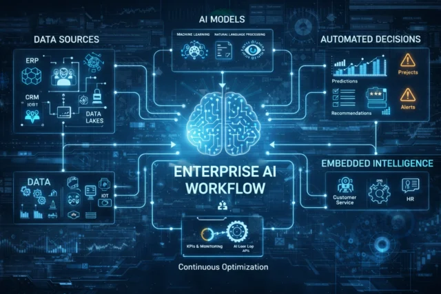 Enterprise MLOps data pipeline and deployment model of cloud computing