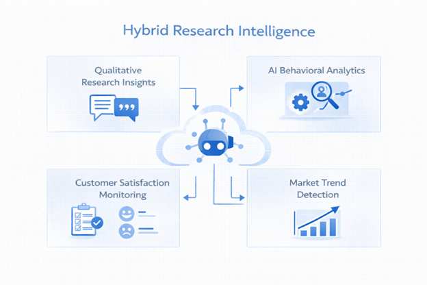 Hybrid Research Intelligence