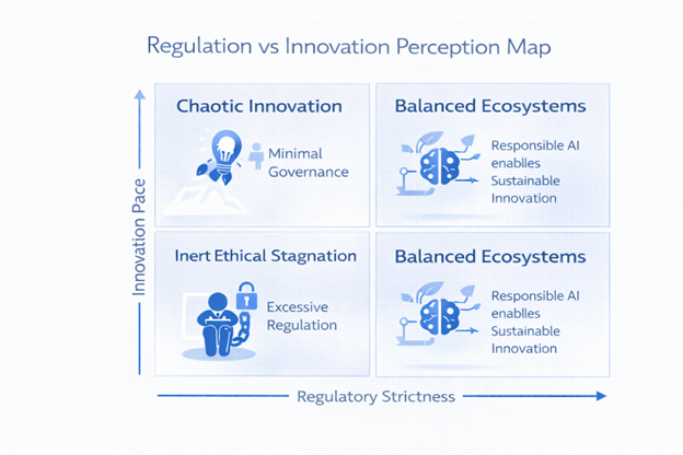 Regulation vs innovation perception map