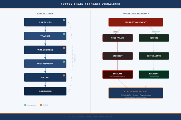 industry 4.0 - Supply Scenario Visualizer