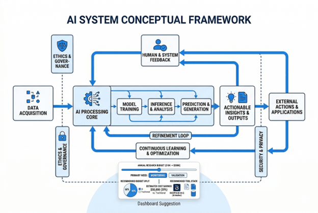 AI vs traditional market research : AI system conceptual framework