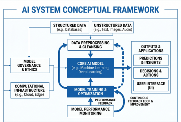 AI system conceptual framework