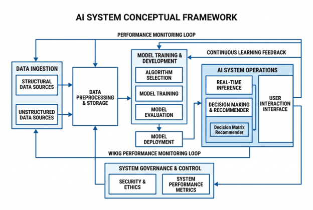 best ai market research tools in 2026 : AI system conceptual framework