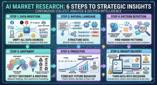 Diagram showing how AI market research works in 6 steps — data ingestion to insight delivery