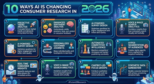 Infographic showing 10 ways AI is changing consumer research in 2026