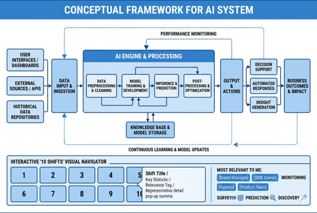 consumer research in 2026 : Conceptual Framework For AI System