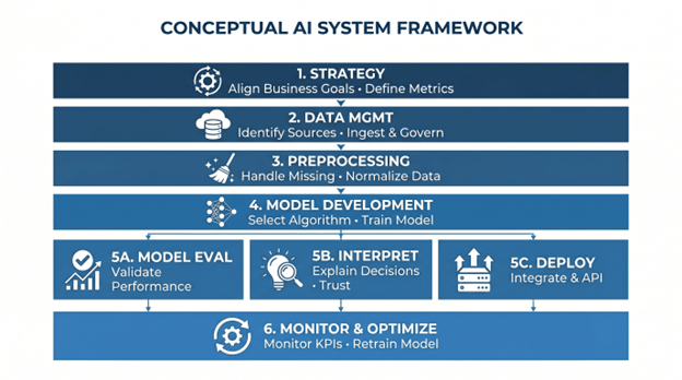 AI Market Research for Beginners conceptual Ai system framework
