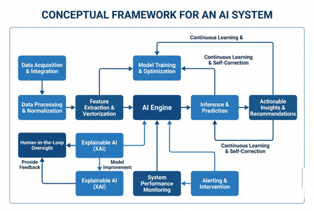Conceptual framework for an AI system