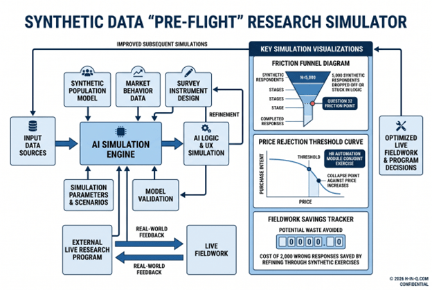 Synthetic data sliding scale framework showing four positions from evangelist to rejector