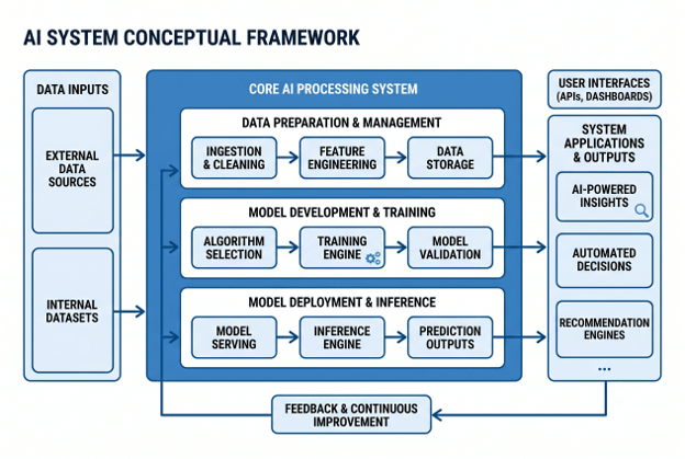 Ai focus group- Core AI processing system