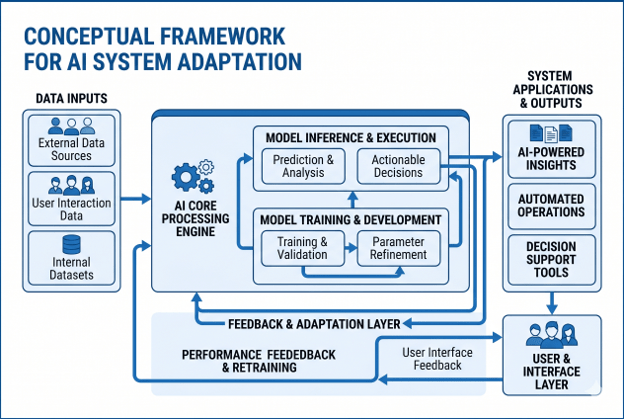 Ai focus group-conceptual framework for ai system adaptation