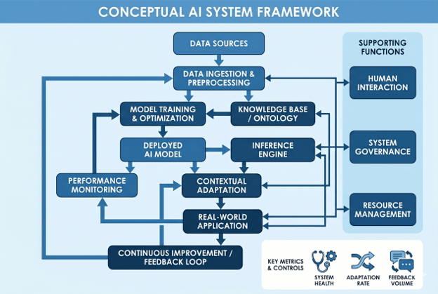 Best AI Focus Group Platforms - conceptual AI SYSTEM FRAMEWORK
