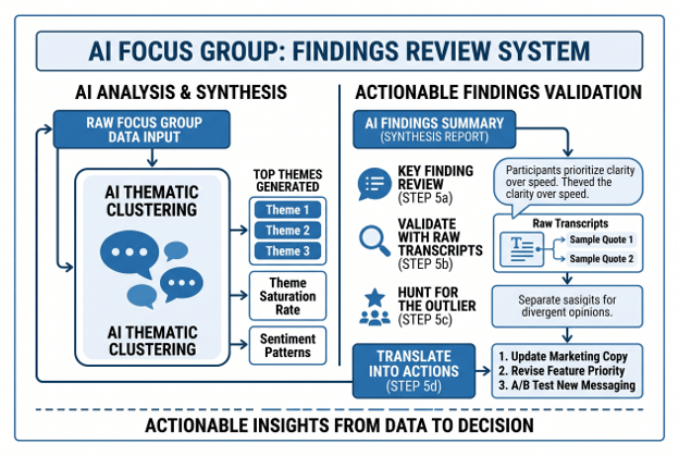 AI Focus Groups for Beginners - findings review system
