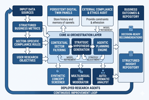 AI-Powered Focus Groups - How US sectors are using AI FOCUS GROUPS