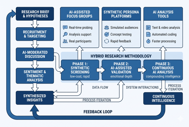 AI-Powered Focus Groups - feedback loop