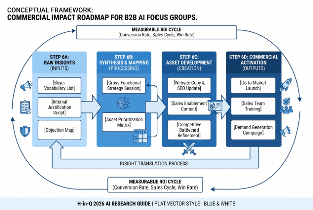 b2b ai focus groups conceptual framework - commercial impact roadmap