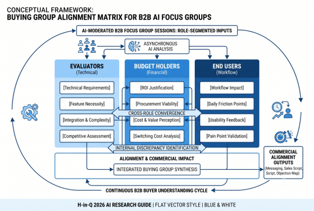 b2b ai focus groups conceptual framework