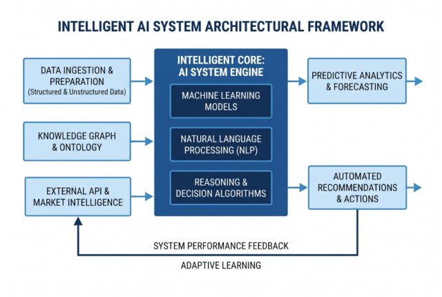 free market research tools-intelligent ai system architectural framework