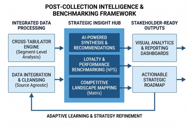 free market research tools-post collection inttelligence benchmarking framework