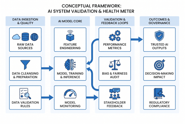 how to do market research for free - conceptual framework-ai system validation- health meter