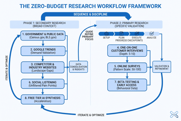 how to do market research for free - the zero busget research workflow