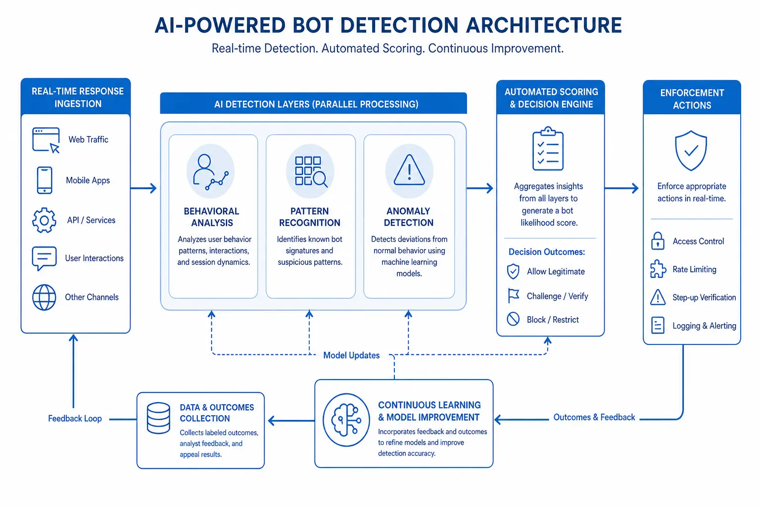 AI-powered survey bot detection system architecture and workflow